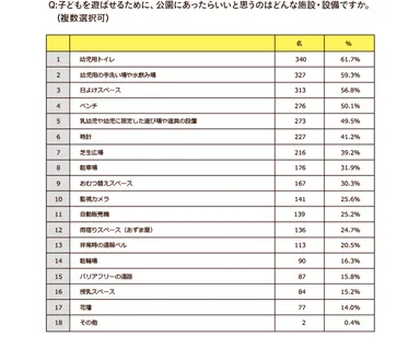 公園にあったらいいと思う施設・設備