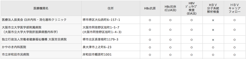 B型肝炎給付金請求に関する手続きを簡潔に！
関西の法律事務所が検査に対応可能な専門医療機関を調査・発表