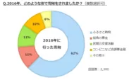 2016年に行った寄附