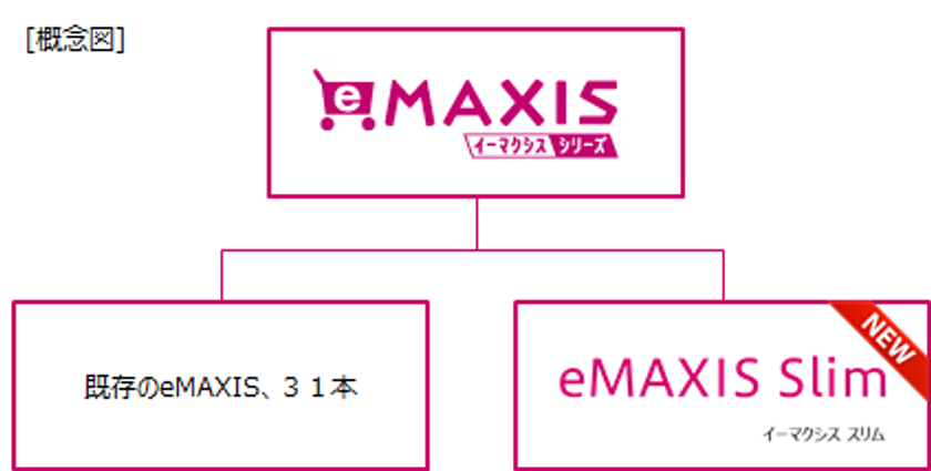 インデックスファンド『eMAXISシリーズ』に、
業界最低水準の運用コストをめざす新たな仲間、
『eMAXIS Slim(イーマクシス スリム)』を追加