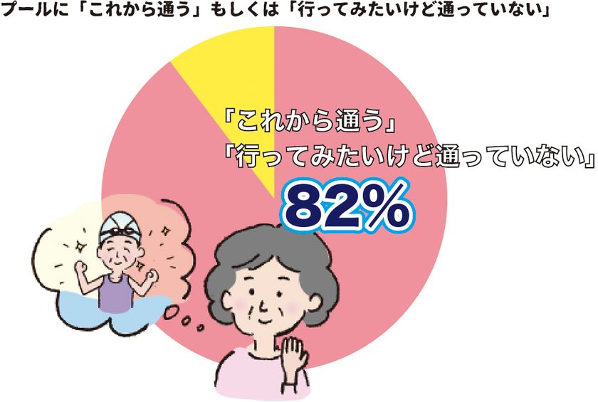 プールに行きたいけど通っていない人は82％！
原因の一つである“水着に対する不満”を解消する、
シニア女性にやさしい「脱ぎ着のしやすい水着」を販売