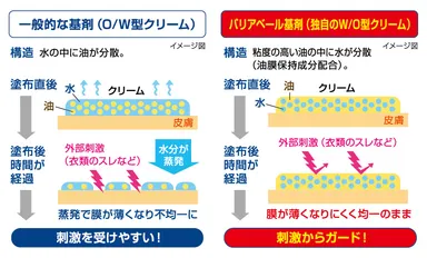 Method WOクリーム　特長2