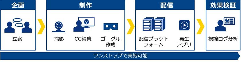 企業のVR活用を支援するソリューションの提供を開始