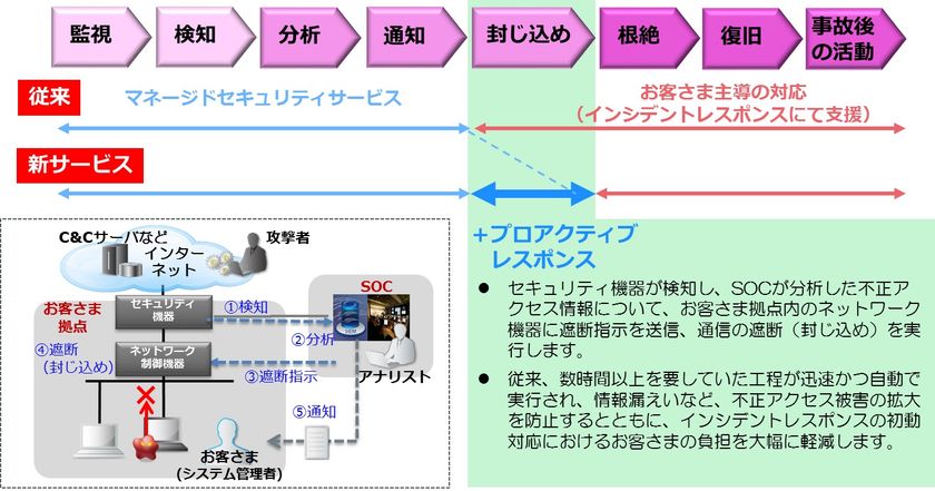 WideAngle マネージドセキュリティサービスにおいて
「プロアクティブ レスポンス」を提供開始