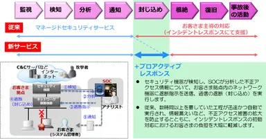 サービスイメージ図および従来比較