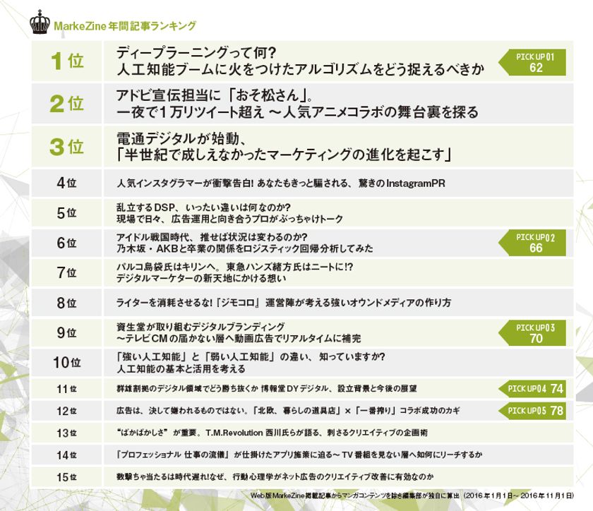 マーケターが最も注目した記事は「ディープラーニング」
MarkeZineが、新刊発売を記念して
「年間記事ランキング」を公開！