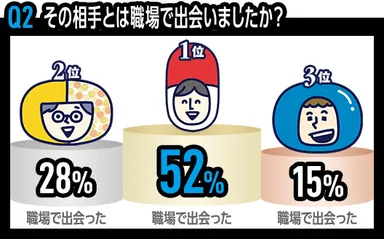 ランキング(職場での出会い)