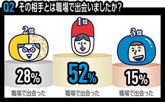 ランキング(職場での出会い)