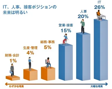 求められる仕事・スキル