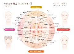 4つの魅力を表した「魅力マトリックス」