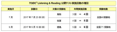 TOEIC(R) L＆R公開テスト実施回数の増回