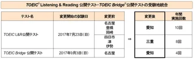 TOEIC(R) L＆R公開テスト・TOEIC Bridge(R)公開テストの受験地統合