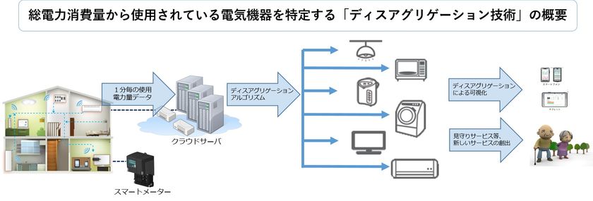 ユビキタス社、「ディスアグリゲーション」技術を
電力事業者向けに提供開始
