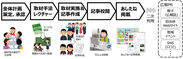東京書籍と凸版印刷、授業を通じ地元就職を促進