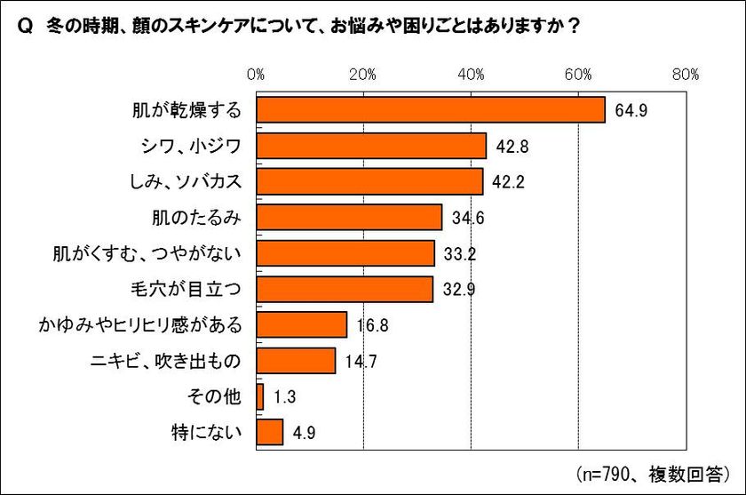 冬の肌の自己採点は平均53.5点
夏と冬で異なる実感、冬はメイクの“乾燥くずれ”に注意!
冬、化粧くずれ防止には“うるおうファンデーション”が決め手