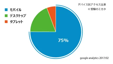 デバイス別アクセス比率