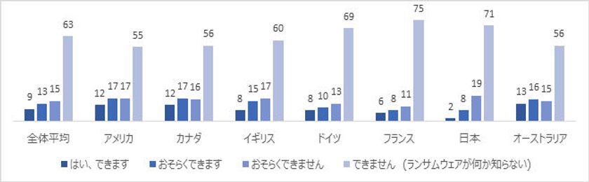 アクロニス、ランサムウェアに関する理解度に関する
実態についての調査結果を発表　
71％以上の人が、所有するデータの安全性に
懸念を抱いていると回答　
ランサムウェアに万が一感染しても、
データ復元をできない回答者は56％