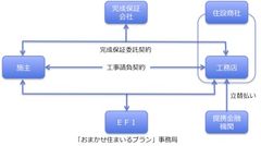 工務店の顧客向けファイナンスサービスを提供開始　～完成保証＋立替払いサービスをリーズナブルに提供～