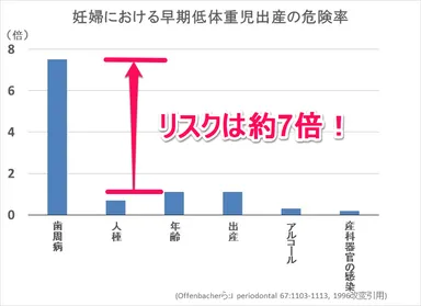 妊婦における早期低体重児出産の危険率