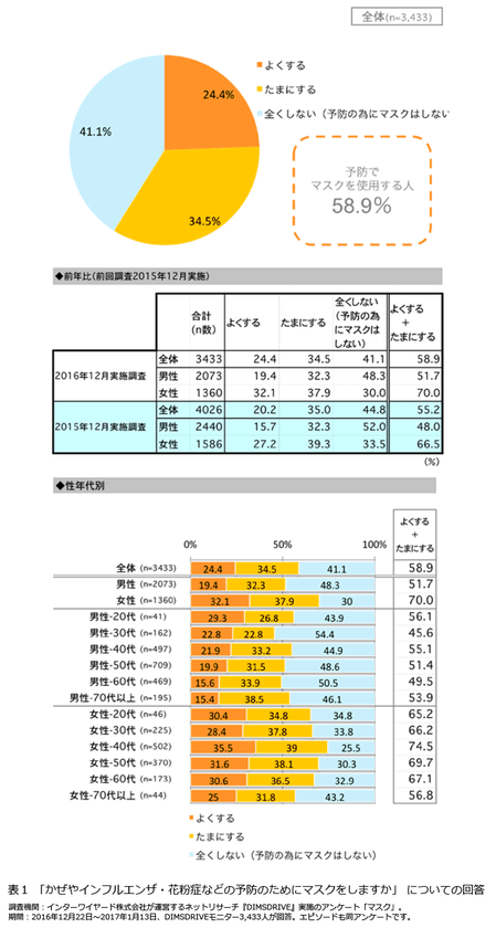 ＜マスクに関する意識調査＞
かぜ・インフルエンザ予防以外にも…
マスクの多機能・付加価値化進む