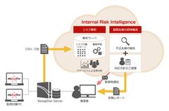MylogStarとInternal Risk Intelligenceの連携を発表。業界トップクラスの操作ログを活用した「不正の予兆」検知！