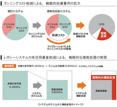 マイグレーションの効果