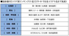 温泉番付［エリア別ランキング］