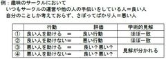 芝浦工業大学、社会における協力行動を促進するための新しい他者評価のしくみを発見　～Scientific Reports(Nature社)に掲載～