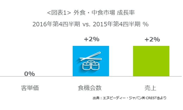 外食 中食 調査レポート 外食 中食市場16年第4四半期の動向 ハロウィンやクリスマス連休で客数 売上 が伸びる エヌピーディー ジャパン株式会社のプレスリリース