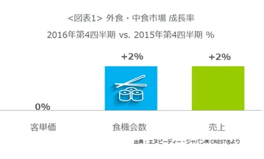 ＜図表1＞外食・中食市場全体　2016年第4四半期の成長率