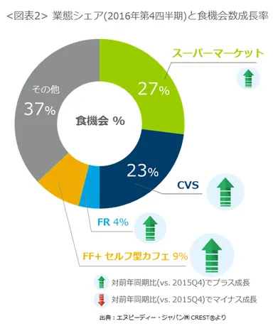 ＜図表2＞業態別の食機会数の成長率
