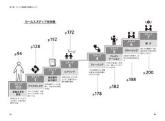 ストック営業術のコア「セールスステップ」の全体像