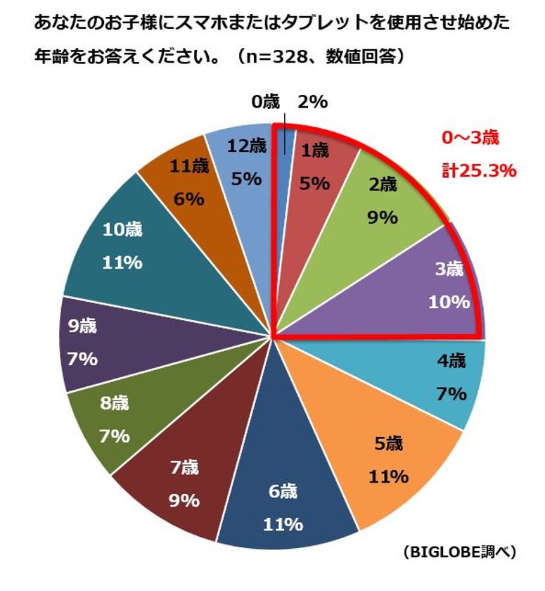 4人に1人が3歳までに、スマホデビュー
BIGLOBEが「子育てに関するスマホ事情」を調査
~子どもがスマホを持つ家庭の8割以上はルールを設定~