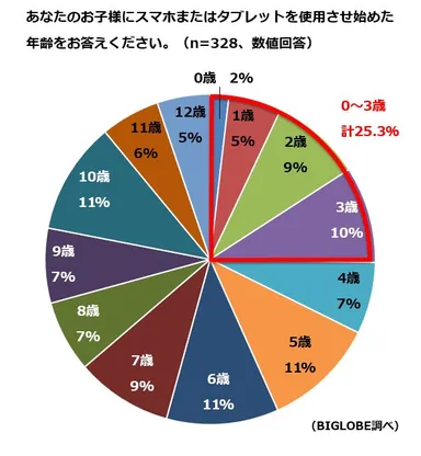 【調査結果1】子どもにスマホまたはタブレットを使用させ始めた年齢