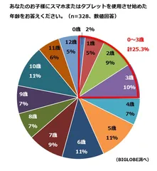 【調査結果1】子どもにスマホまたはタブレットを使用させ始めた年齢