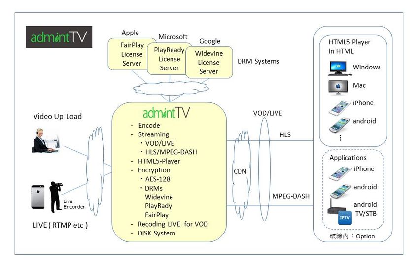 HTML5時代の新動画配信クラウドサービス「admintTV」を
2月15日発売　サービスリニューアルキャンペーン実施中！