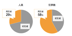 再犯者による犯罪数