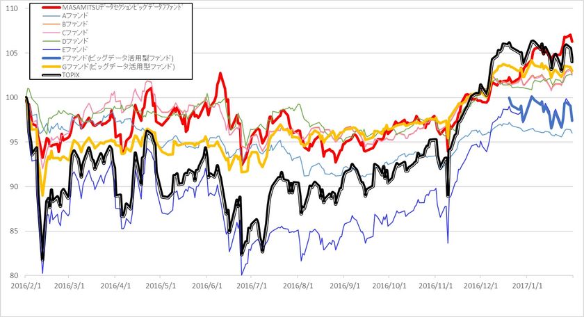 MASAMITSUデータセクション・ビッグデータ・ファンド、
ロング・ショート戦略の国内著名ファンドで年間成績が
トップクラスとなる実績を実現
～ファンド運用は人から人工知能の時代へ～