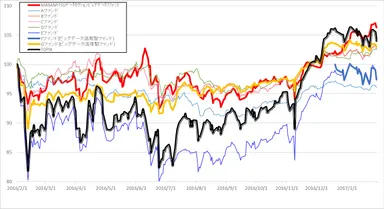 運用成績(2016年2月1日～2017年1月31日)
