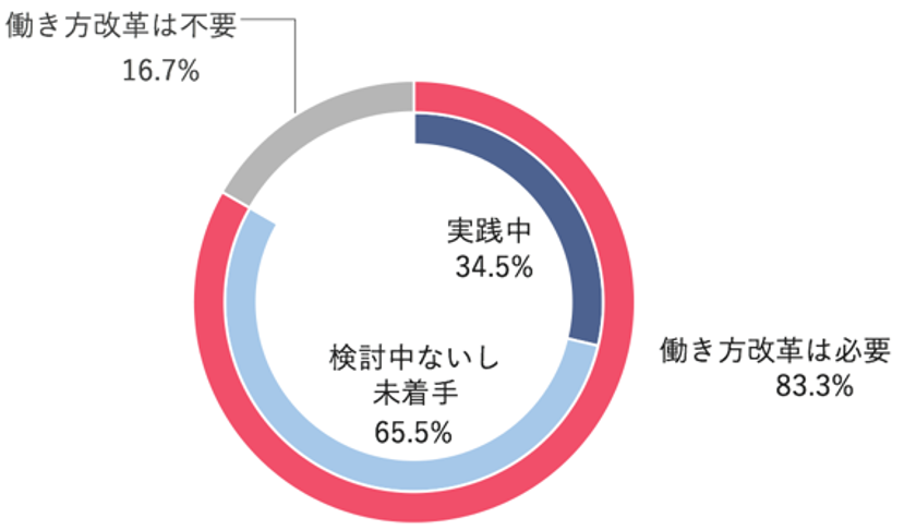 クラウド名刺管理のSansan、オフィスワーカーの
「働き方改革に関する意識・実態調査」結果発表

