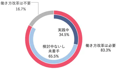 働き方改革意識調査(Sansan調べ)