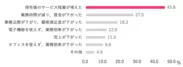 働き方改革意識調査(Sansan調べ)