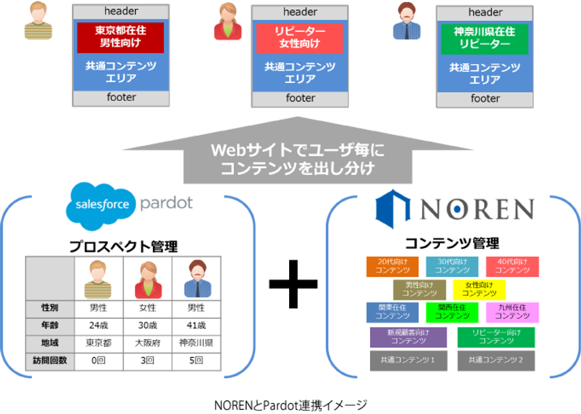 アシスト、セールスフォース・ドットコムの
マーケティングオートメーション・ソリューション
「Salesforce Pardot」を取扱開始

～CMS製品「NOREN」やアシスト取扱製品との連携で、
顧客企業の営業・マーケティング活動を強力に支援～