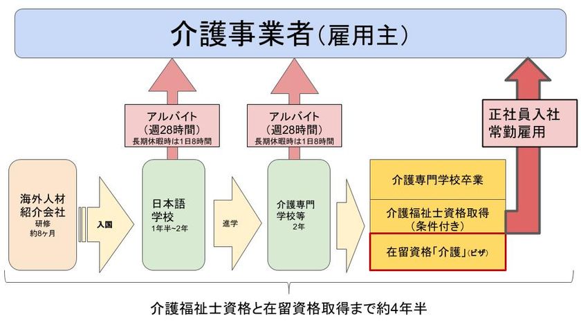 介護業界の救世主！ビザ取得を目指す
「外国人介護福祉士候補生」の紹介事業を開始