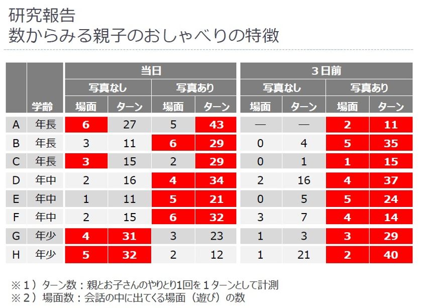 スナップスナップ　
親・子ども・先生　きずなプラス プロジェクト　
産学共同研究「園の写真を媒介にした親子のおしゃべり」
写真の効果で「親子の会話」が変わる
「より多くの遊びが具体的に語られ」
「キャッチボールが増える」事が明らかに