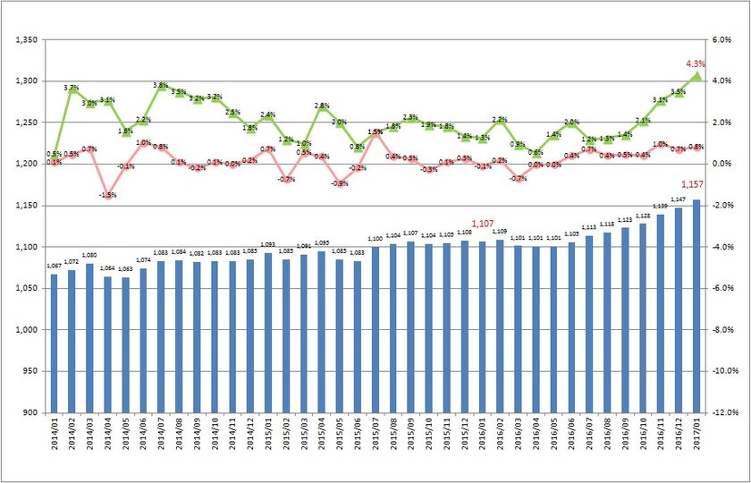 1月度製造業平均時給は1,157円
2015年7月以降から1,100円以上を維持。
日本最大級の製造業求人情報サイト『工場ワークス』
～　2017年1月度　製造業平均賃金調査　～