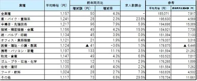 業種別平均賃金_1701月