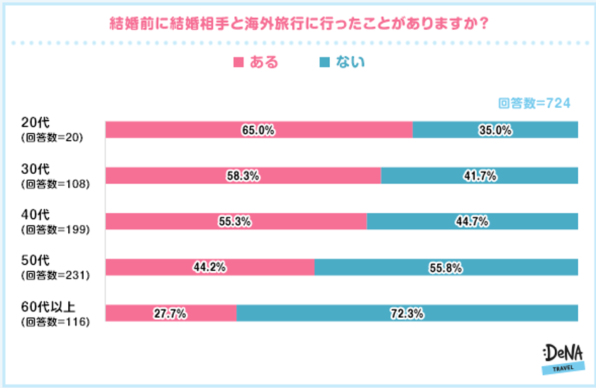 経験者の72.4%が「結婚前に一緒に海外旅行に行くこと」を推奨
男性は「文句を言う」、女性は「段取りが悪い」異性を
嫌いになる傾向に