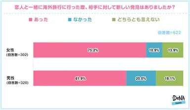 【図3】恋人と一緒に海外旅行に行った際、相手に対して新しい発見はありましたか？