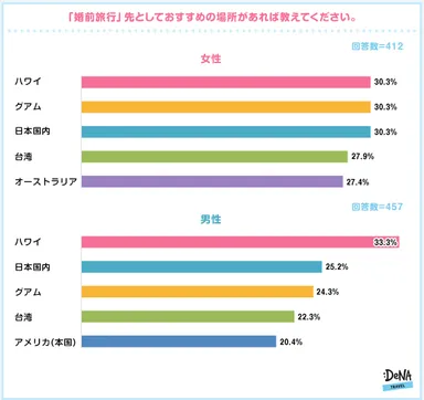 【図7】婚前旅行先としておすすめの場所は？
